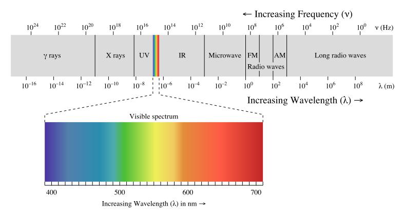 Electromagnetic Spectrum (source: Wikipedia)