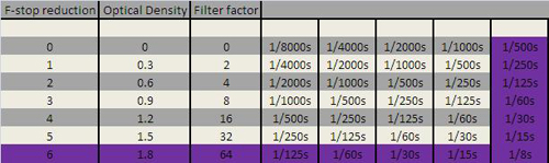 Nd Filter F Stop Chart